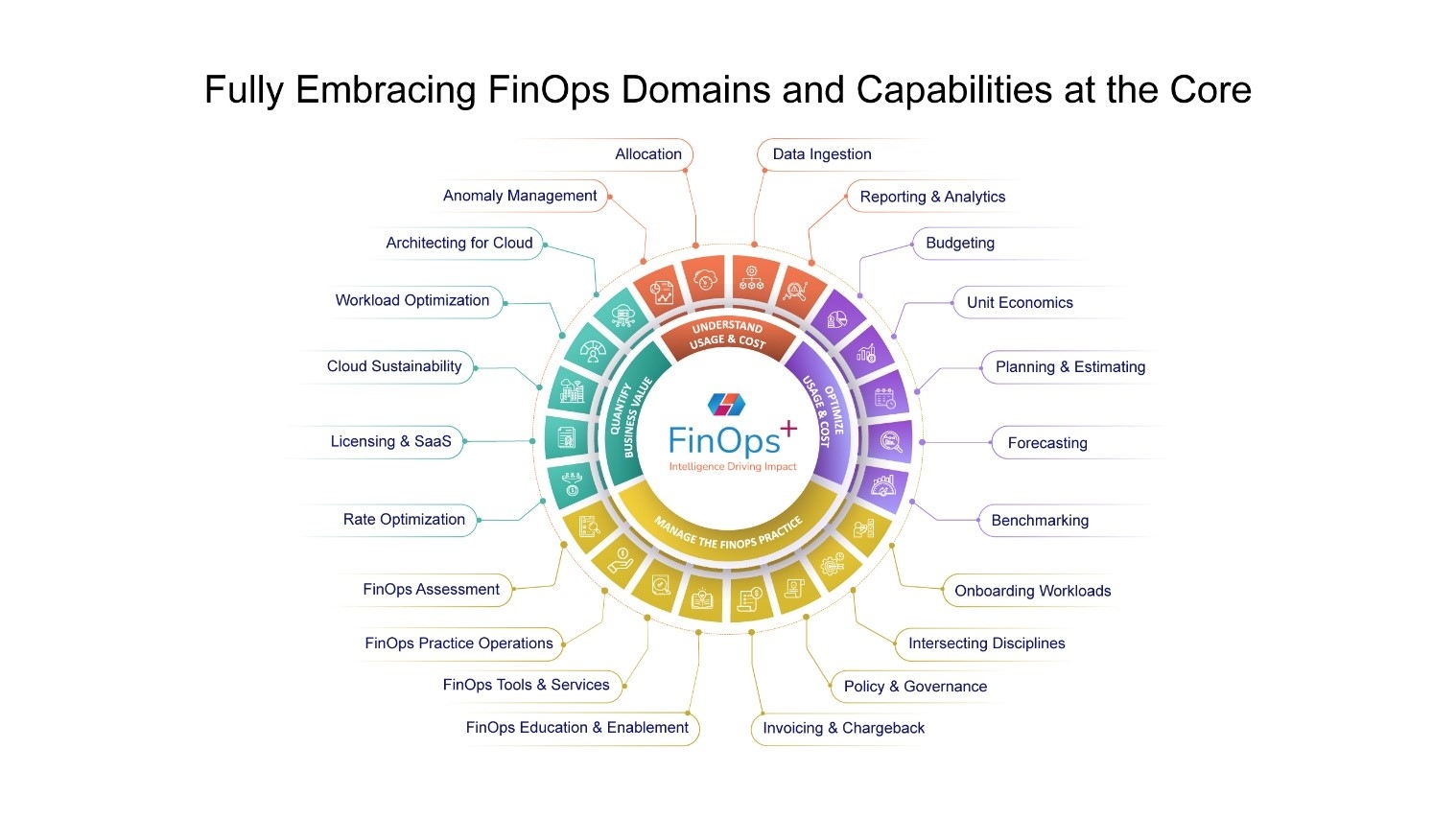 CoreStack Unveils FinOps+