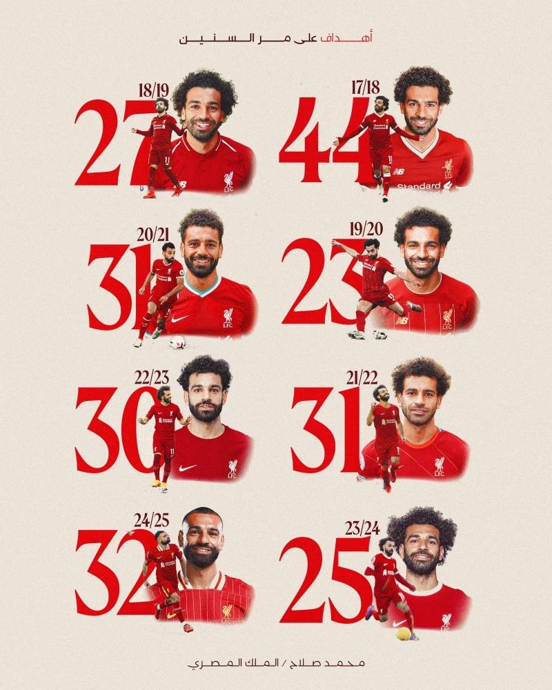 42 مليوناً رواتب «محمد صلاح» حتى عام 2027