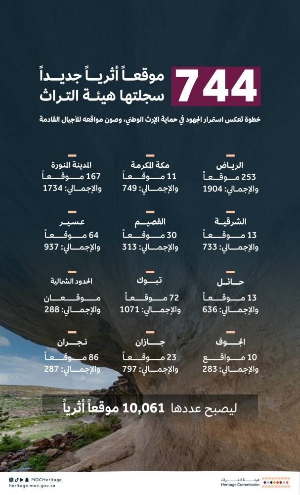 هيئة التراث تضيف أكثر من 700 موقع أثري جديد لسجل الآثار الوطني