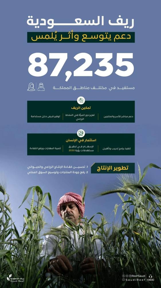 87,235 مستفيداً من «ريف السعودية»
