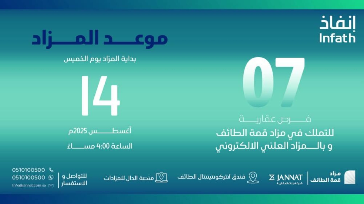 «جنات العقارية» تطرح 7 فرص استثمارية نوعية في مزاد «قمة الطائف»