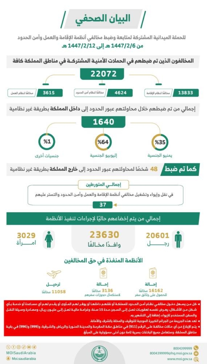 «الداخلية»: ضبط 22,072 مخالفاً لأنظمة الإقامة والعمل وأمن الحدود خلال أسبوع