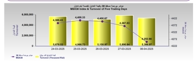 بورصة مسقط تتراجع في أولى جلسات الأسبوع لتغلق عند 4252.6 نقطة مع انخفاض التداولات