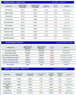مؤشر بورصة مسقط الأسبوعي يفقد 31.615 نقطة.. والتداول عند 13.9 مليون ريال