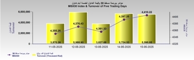 بورصة مسقط تكسب 13 نقطة .. والتداول 5.5 مليون ريال