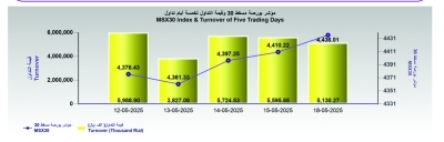 بورصة مسقط تغلق مرتفعة عند 4436 نقطة .. والتداولات تتراجع 8.3%