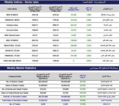 مؤشر بورصة مسقط الأسبوعي يكسب 87.259 نقطة .. والتداول عند 41.2 مليون ريال