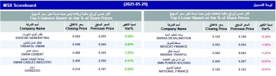 بورصة مسقط تكسب 43.6 نقطة .. والتداول 20.4 مليون ريال