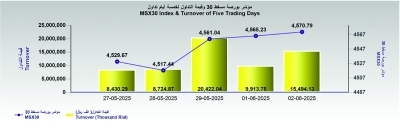 مؤشر بورصة مسقط يغلق عند 4570 نقطة.. والتداول يتخطى 15 مليون ريال