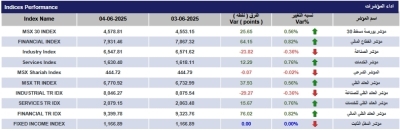 مؤشر بورصة مسقط الأسبوعي يكسب 17.767 نقطة .. والتداول عند 44 مليون ريال