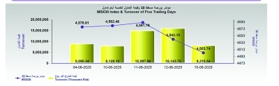 بورصة مسقط تغلق منخفضة عند 4503.7 نقطة.. والتداولات عند 8.3 مليون ريال