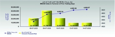 مؤشر بورصة مسقط يغلق عند 4626 نقطة .. والتداول عند 10 ملايين ريال