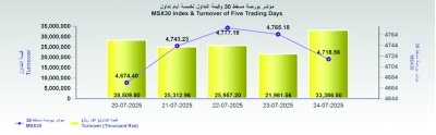 بورصة مسقط تتراجع بـ46.6 نقطة رغم تحسن مؤشرات الصناعة والمالية