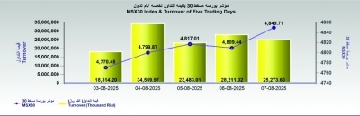 بورصة مسقط تكسب 40.3 نقطة.. والتداول 25.2 مليون ريال