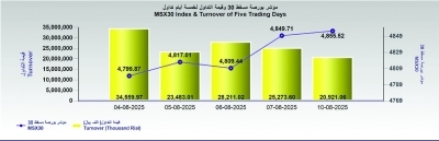 بورصة مسقط تغلق عند 4855.5 نقطة .. والتداول يتخطى 20 مليون ريال