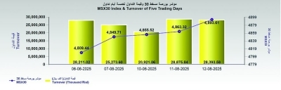 مؤشر بورصة مسقط يغلق مرتفعا عند 4893.61 نقطة