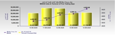 بورصة مسقط تكسب 29.8 نقطة .. والتداول 21.7 مليون ريال