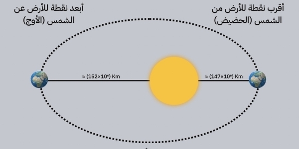 Earth to reach its Aphelion in Oman Skies tomorrow