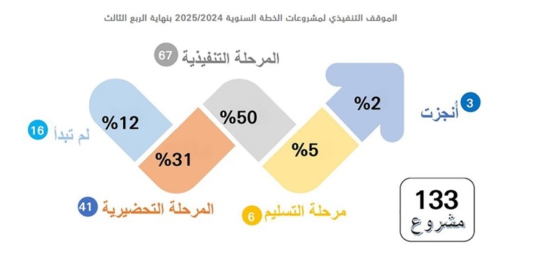 «التخطيط»: الكويت تغلبت على 84% من تحديات خطة التنمية