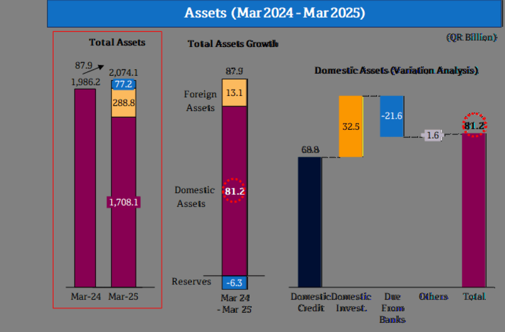 Total assets of Qatar's banking sector up 0.6% to QR2.074 trn in March