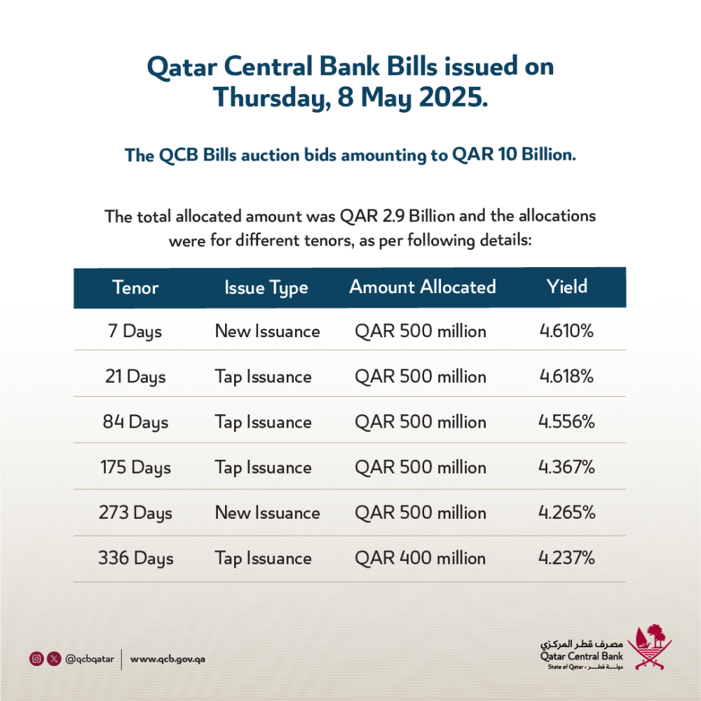 QCB issues QR 2.9 billion in T bills amid robust investor interest