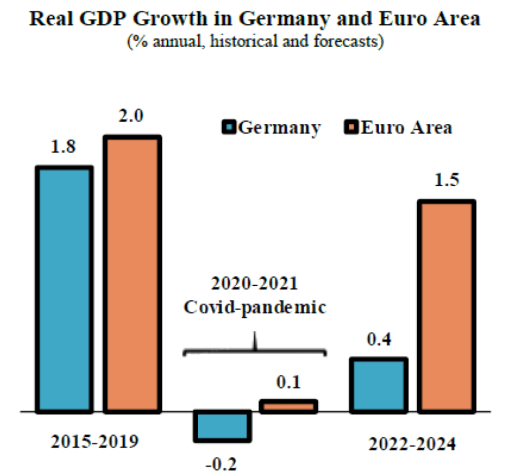 Germany's new leadership inherits a legacy of economic struggles