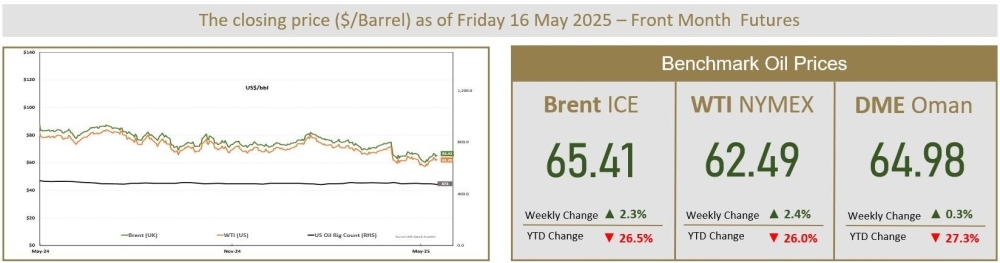 Oil posts weekly gain but remains under supply hike pressure