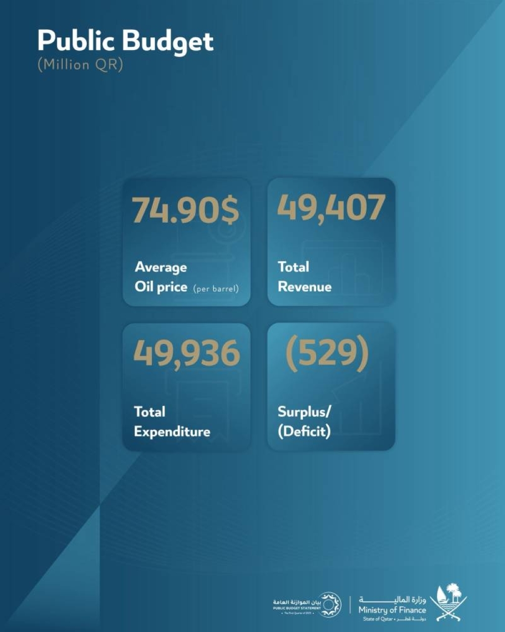 State budget records QR0.5 bn deficit in Q1 2025