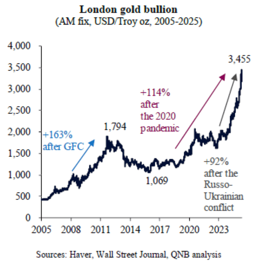 Is there further upside for gold prices?