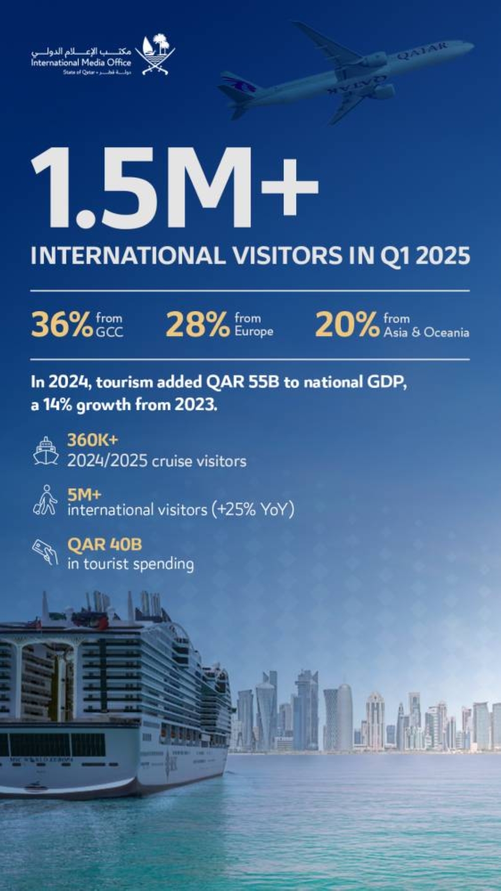 International visitors to Qatar in Q1 2025 exceeds 1.5 mn