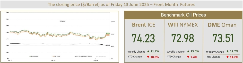 Oil settles up as Israel, Iran trade air strikes