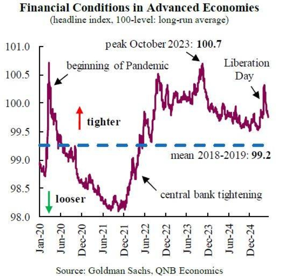 Financial conditions remain highly resilient amid trade wars uncertainty