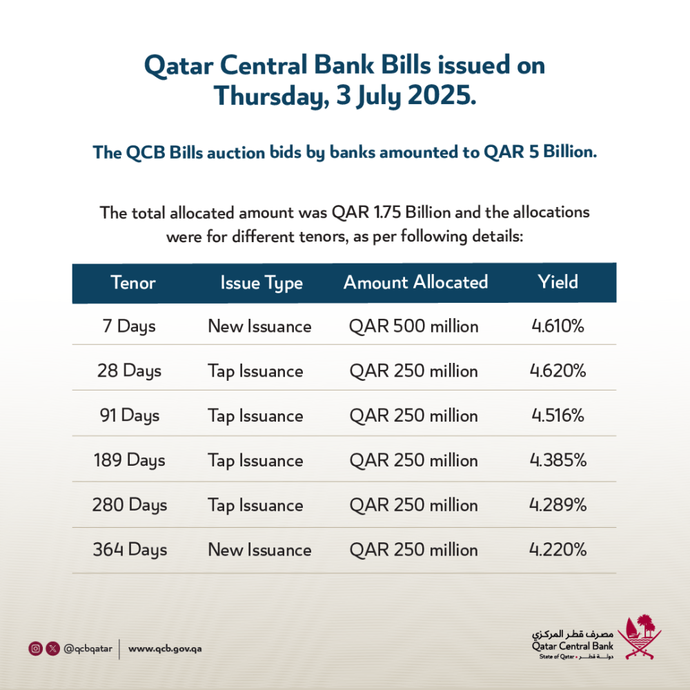 QCB allots QR1.75 bn in bill auction, draws QR5 bn in bids