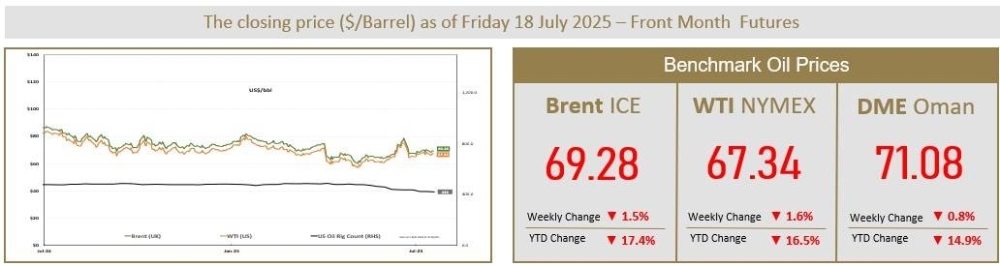 Oil steady as US economic news offset Russia sanctions