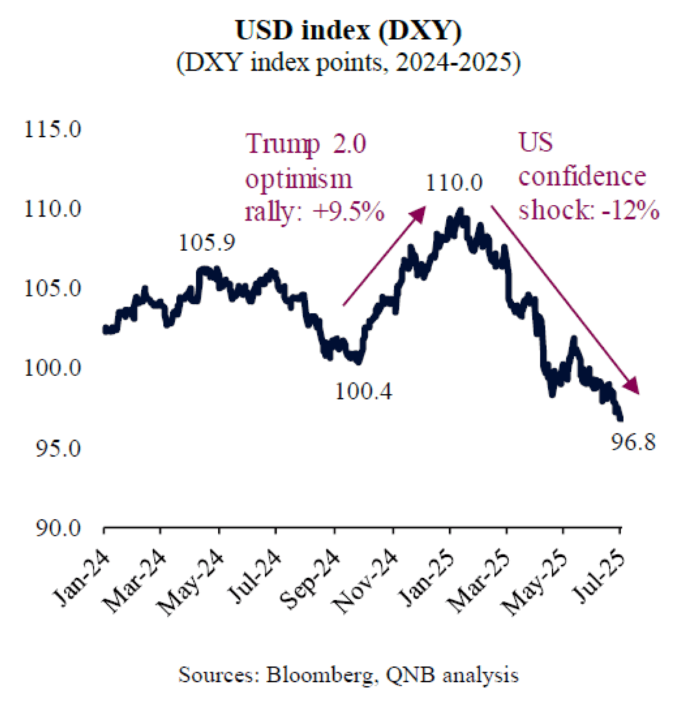 What is next after significant dollar depreciation?