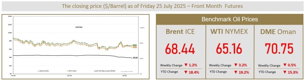 Oil prices dip to settle at 3-week low on US and China economic concerns