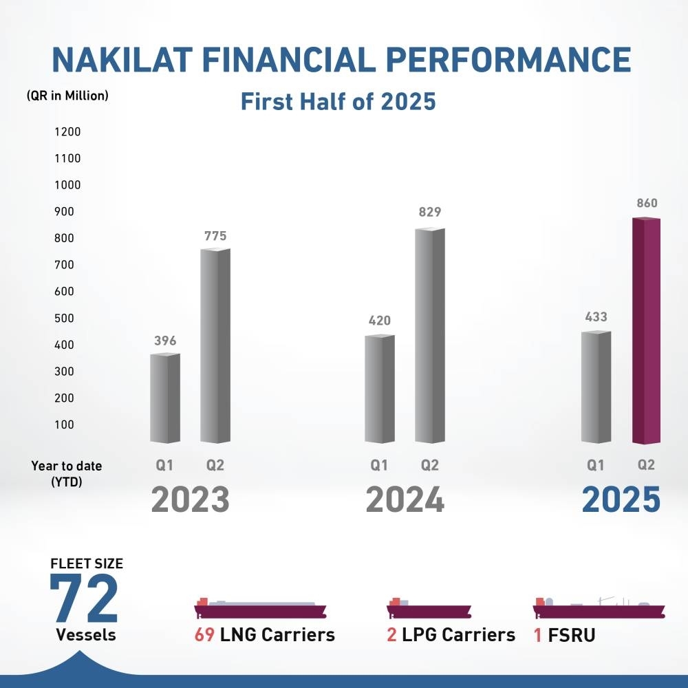 Nakilat net profit up 3.7% to QR860 mn in first half of 2025
