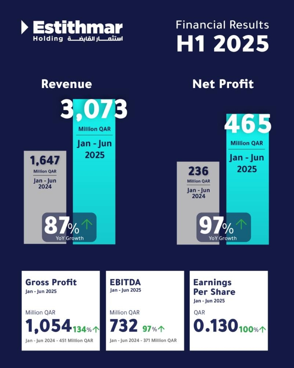 Estithmar Holding Reports Record Half-Year Results for 2025
Net profit nearly doubles to QAR 465 million, a 97% YoY increase