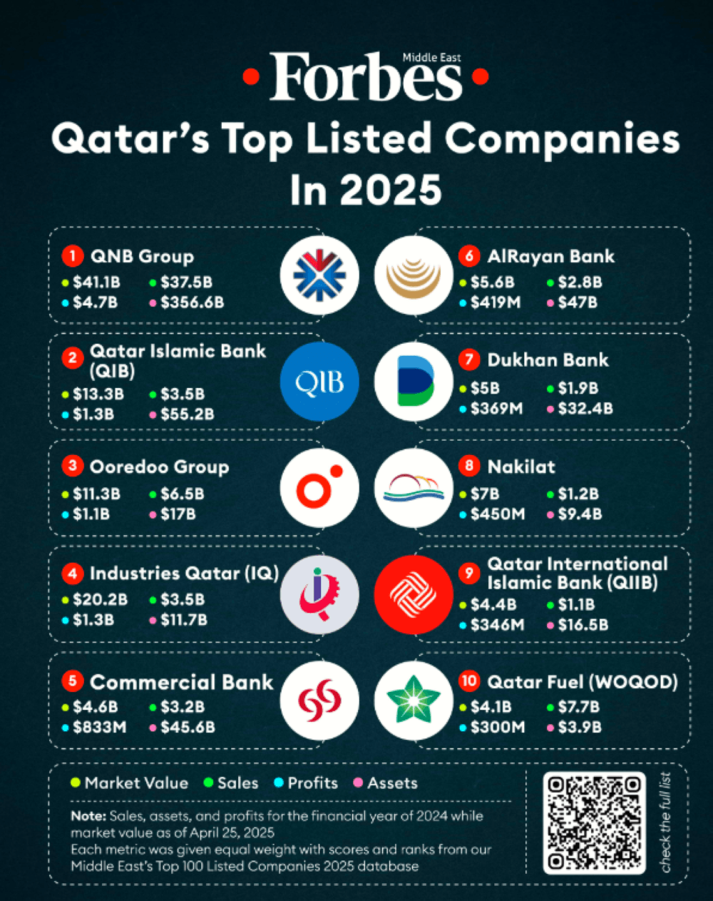 Top 20 firms dominate QSE with 89.1% of market value