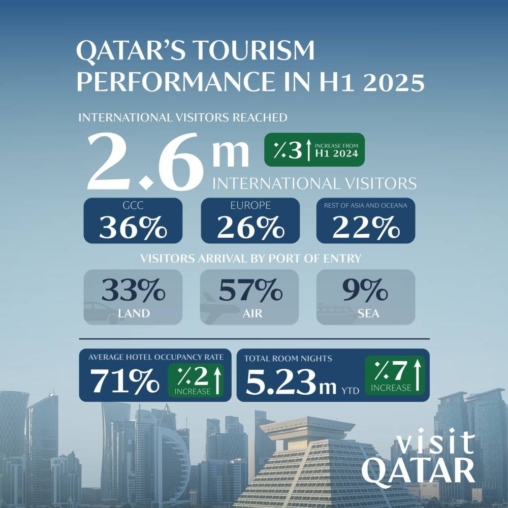Qatar welcomes over 2.6 million visitors in H1