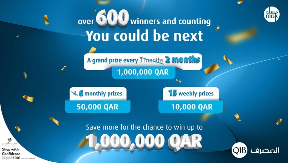 QIB grants cash prizes of QR12.1 mn to 622 Misk account holders to date
