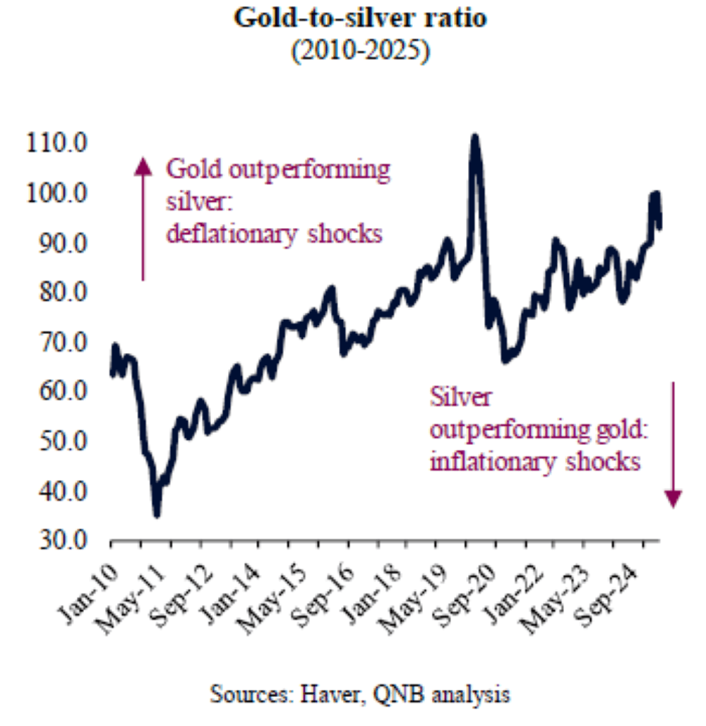 QNB: Commodity prices signal softer global growth ahead