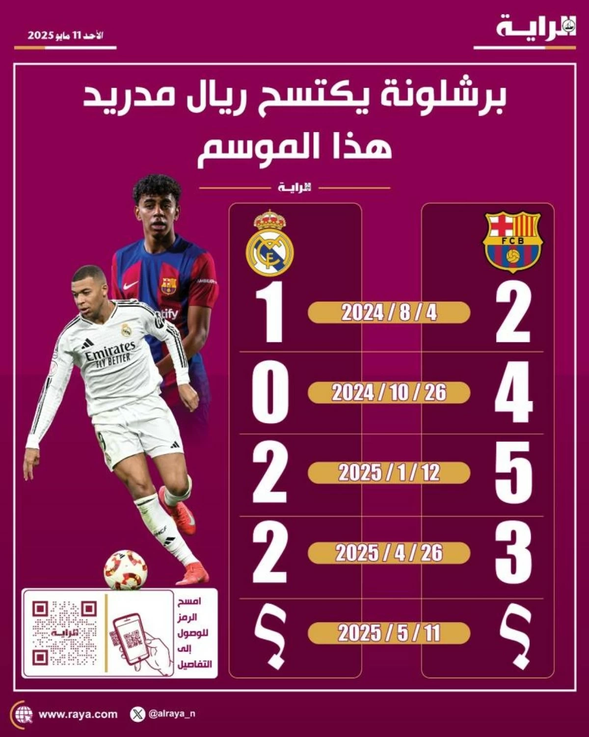 بالأرقام .. تفوق ساحق لبرشلونة على ريال مدريد