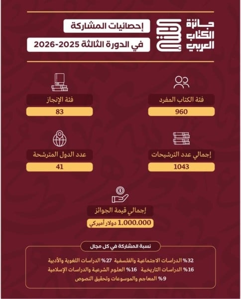 1043 ترشيحًا للمشاركة بجائزة الكتاب العربي