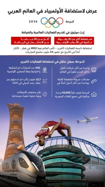 ترشح الدوحة يجسّد طموح قطر لكتابة التاريخ
