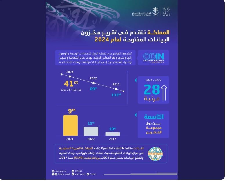 المملكة تحقق تقدمًا بارزًا في تقرير مخزون البيانات المفتوحة لعام 2024م