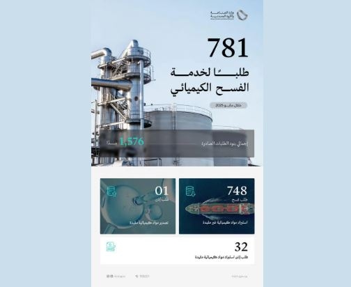«الصناعة» تنجز 781 عملية فسح كيميائي خلال شهر