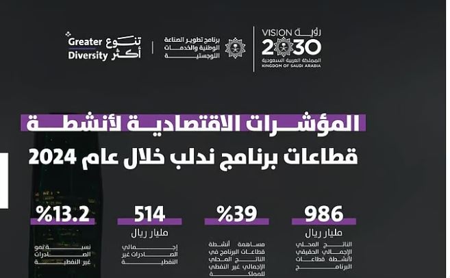 'ندلب' يحقق نموًا بنسبة 39% في الناتج المحلي غير النفطي خلال 2024