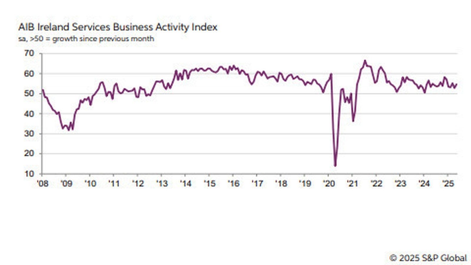 Growth of activity picks up but outlook remains subdued