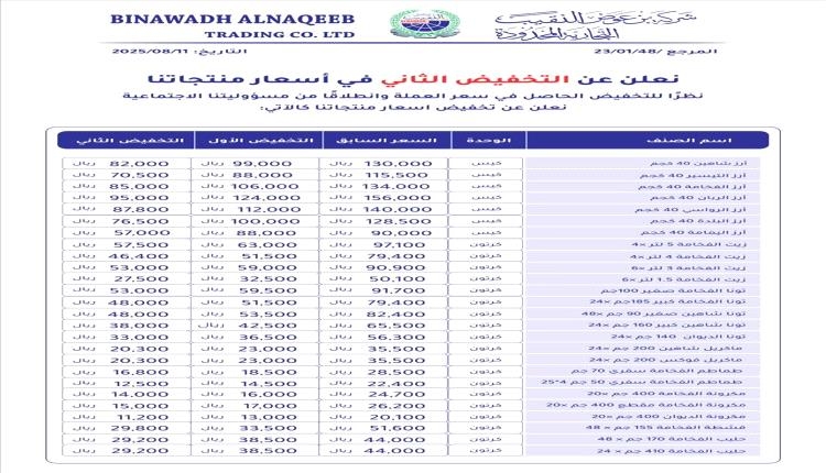 بنسبة تصل الى 40% .. شركة بن عوض النقيب تعلن عن التخفيض الثاني في أسعار منتجاتها